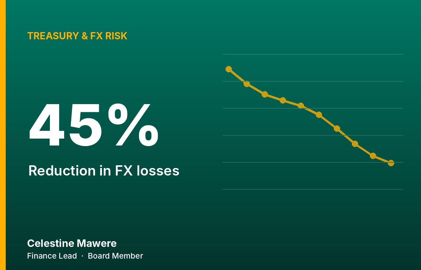 Treasury and FX risk results
