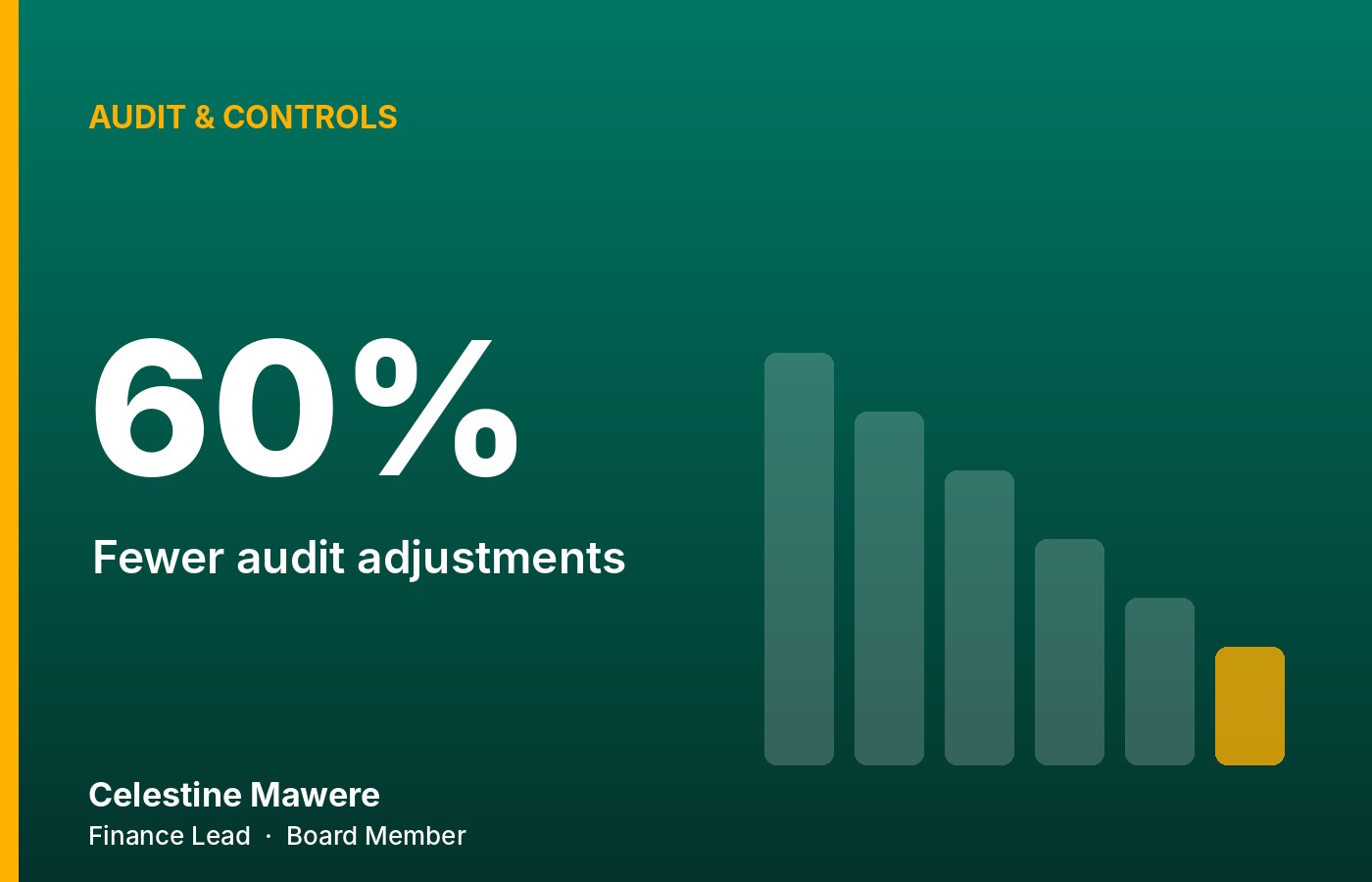 Audit and controls results